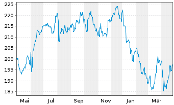 Chart ACMBernstein-India Growth Ptf. - 1 Year