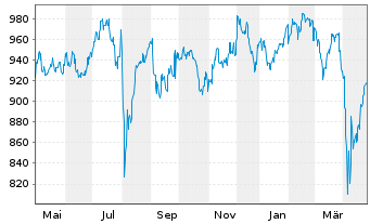 Chart DekaLux-Japan - 1 Year