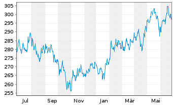 Chart Pro Fds(LUX) - Emer.Markets - 1 Jahr