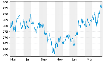 Chart Pro Fds(LUX) - Emer.Markets - 1 an