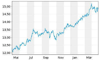 Chart Fidelity Fds-America Fund Reg.Shares A Glob.Cert - 1 Year