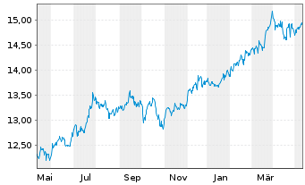 Chart Fidelity Fds-America Fund Reg.Shares A Glob.Cert - 1 an