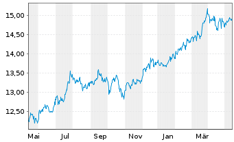 Chart Fidelity Fds-America Fund Reg.Shares A Glob.Cert - 1 Year