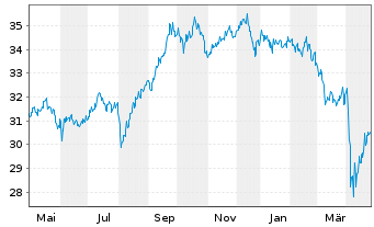 Chart Fidelity Fds-Asean Fund - 1 Jahr