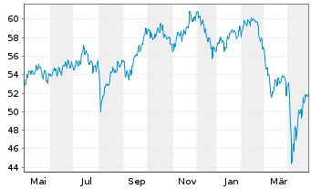 Chart Fidelity-Austr.Divers.Eq. Reg.Sh.A(Glob.Cert.)o.N. - 1 an