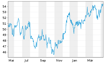 Chart Fidelity-Austr.Divers.Eq. Reg.Sh.A(Glob.Cert.)o.N. - 1 Year