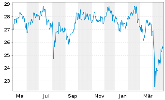 Chart Fidelity Fds-Emerg. Mkts. Fd. - 1 an