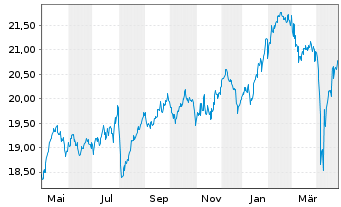 Chart Fidelity Fds-Europ. Growth Fd. - 1 Jahr