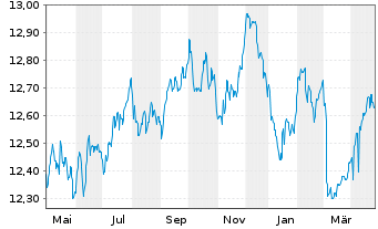 Chart Fidelity Fds-Euro Bond Fd R.Sh. A (Glob.C.) o.N. - 1 an