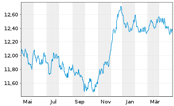 Chart Fidelity Fds-Euro Bond Fd R.Sh. A (Glob.C.) o.N. - 1 Year