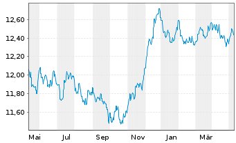Chart Fidelity Fds-Euro Bond Fd R.Sh. A (Glob.C.) o.N. - 1 an