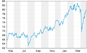 Chart Fidelity Fds-Germany Fund Reg.Sh A (Glob.Cert.) oN - 1 an