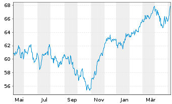 Chart Fidelity Fds-Germany Fund Reg.Sh A (Glob.Cert.) oN - 1 Year