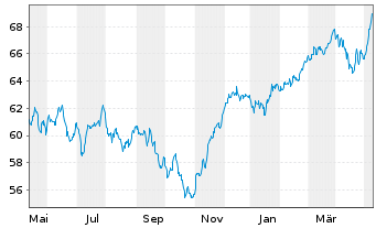 Chart Fidelity Fds-Germany Fund Reg.Sh A (Glob.Cert.) oN - 1 Jahr