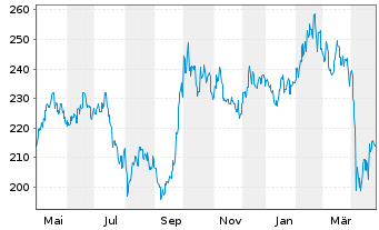 Chart Fidelity Fds-Greater China Fd R.Sh. A (Gl.C.) o.N. - 1 Jahr