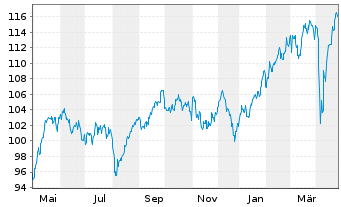 Chart Fidelity Fds-Iberia Fund - 1 an