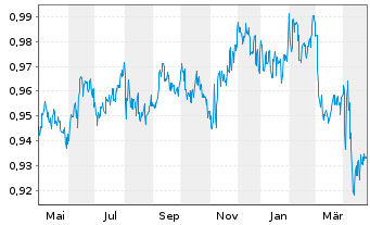 Chart Fidelity Fds-Int.Bd Fd. Reg.Sh. A Glob.Cert. o.N. - 1 Year