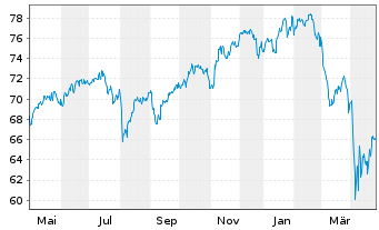 Chart Fidelity Fds-Gl Thema.Opportu. R.Shs A(GlobCert)oN - 1 Year