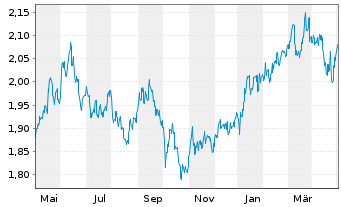 Chart Fidelity Fds-Sust.Japan Equ.Fd Reg.ShsA (Glob.)oN - 1 Year