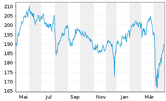 Chart Fidelity Fds-Nordic Fd R.Sh. A (Glob.Cert.) o.N. - 1 Jahr