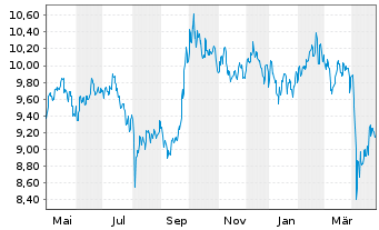 Chart Fidelity Fds-Sust.Asia Eq.Fund RShr A Dist. USD oN - 1 Jahr