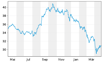 Chart Fidel.Fds-Thailand Fund Glob.Cert. Reg.Sh. A  o.N. - 1 an