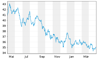 Chart Fidel.Fds-Thailand Fund Glob.Cert. Reg.Sh. A  o.N. - 1 Year