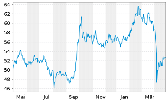 Chart INVESCO Greater China Equity - 1 Year