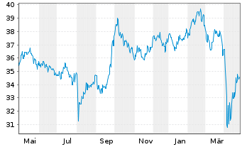 Chart Fidelity Fds-Pacific Fund R.Sh. A (Glob.C.) o.N. - 1 an