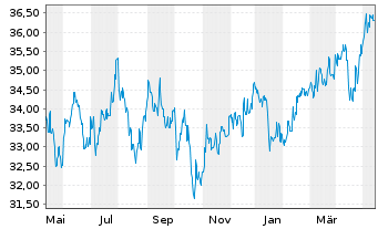 Chart Fidelity Fds-Pacific Fund R.Sh. A (Glob.C.) o.N. - 1 Year