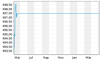 Chart CS Bd Fd (L)-Sfr Inhaber-Anteile B o.N. - 1 Year