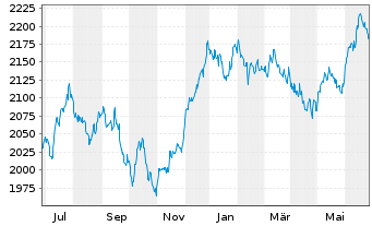 Chart UBS(L.)Strat.Fd-Bal-Sust.(CHF) Nam.-An. P-acc o.N. - 1 an