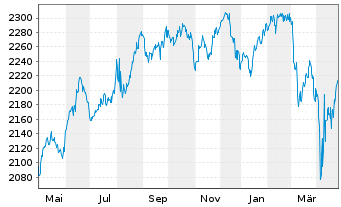 Chart UBS(L.)Strat.Fd-Bal-Sust.(CHF) Nam.-An. P-acc o.N. - 1 an