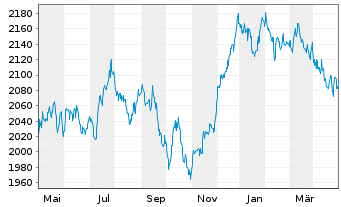 Chart UBS(L.)Strat.Fd-Bal-Sust.(CHF) Nam.-An. P-acc o.N. - 1 an