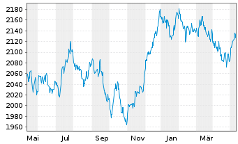 Chart UBS(L.)Strat.Fd-Bal-Sust.(CHF) Nam.-An. P-acc o.N. - 1 Year
