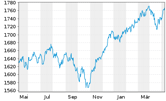 Chart UBS(L.)Strat.Fd-Bal.Sust.(EUR) Nam.-An.P-dist o.N. - 1 Year