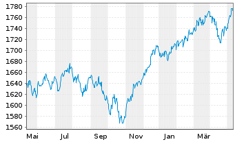 Chart UBS(L.)Strat.Fd-Bal.Sust.(EUR) Nam.-An.P-dist o.N. - 1 an