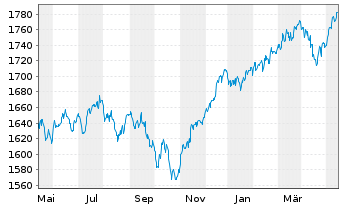 Chart UBS(L.)Strat.Fd-Bal.Sust.(EUR) Nam.-An.P-dist o.N. - 1 Jahr