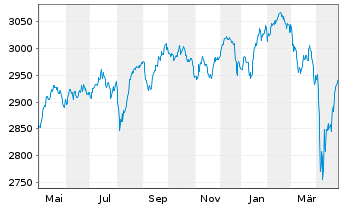 Chart UBS(L.)Strat.Fd-Bal.Sust.(EUR) Nam.-An. P-acc o.N. - 1 an