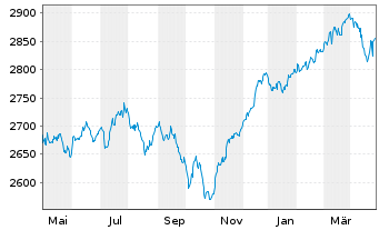 Chart UBS(L.)Strat.Fd-Bal.Sust.(EUR) Nam.-An. P-acc o.N. - 1 Year