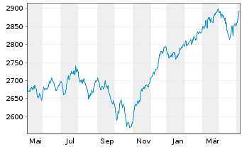 Chart UBS(L.)Strat.Fd-Bal.Sust.(EUR) Nam.-An. P-acc o.N. - 1 an