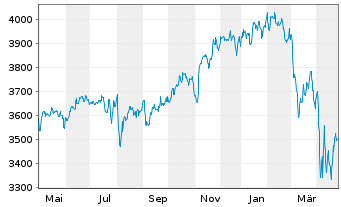 Chart UBS(L.)Strat.Fd-Bal.Sust.USD Nam.-An. P-acc o.N. - 1 an