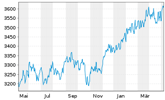 Chart UBS(L.)Strat.Fd-Bal.Sust.USD Nam.-An. P-acc o.N. - 1 Year