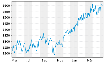 Chart UBS(L.)Strat.Fd-Bal.Sust.USD Nam.-An. P-acc o.N. - 1 Jahr