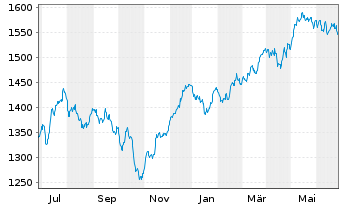 Chart UBS(L)Eq-Mid Caps Eur.Sus. Namens-Ant. P-acc o.N. - 1 an