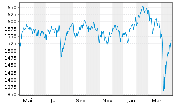 Chart UBS(L)Eq-Mid Caps Eur.Sus. Namens-Ant. P-acc o.N. - 1 an