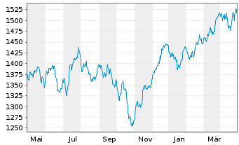 Chart UBS(L)Eq-Mid Caps Eur.Sus. Namens-Ant. P-acc o.N. - 1 Year