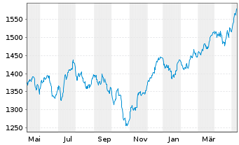Chart UBS(L)Eq-Mid Caps Eur.Sus. Namens-Ant. P-acc o.N. - 1 Jahr