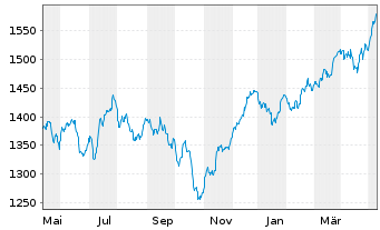 Chart UBS(L)Eq-Mid Caps Eur.Sus. Namens-Ant. P-acc o.N. - 1 Year