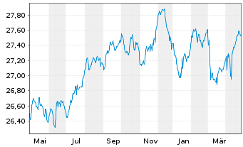 Chart BGF - Euro Bond Fund Act. Nom. Classe A 2 o.N. - 1 an